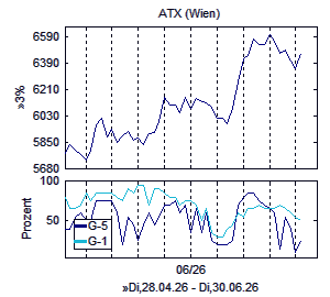 Aktienindex und Marktindikator