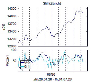 Aktienindex und Marktindikator