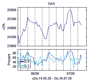Aktienindex und Marktindikator
