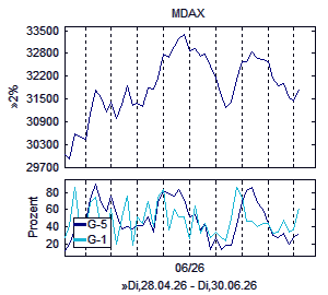 Aktienindex und Marktindikator