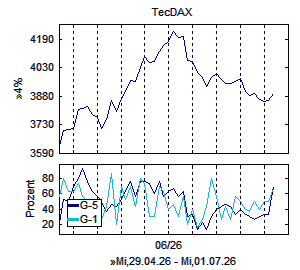 Aktienindex und Marktindikator