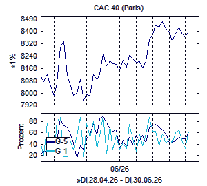 Aktienindex und Marktindikator