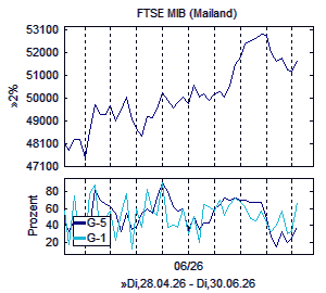Aktienindex und Marktindikator