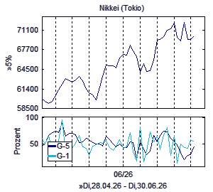 Aktienindex und Marktindikator