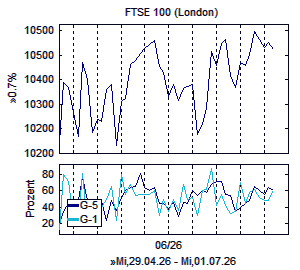 Aktienindex und Marktindikator