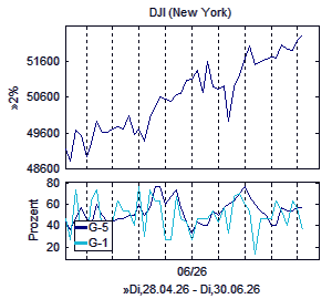 Aktienindex und Marktindikator
