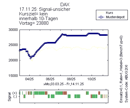 aktuelles Handelssignal, Musterdepot, historische Signale des Neuronalen Netzes
