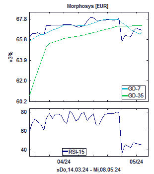 Chart, technische Analyse