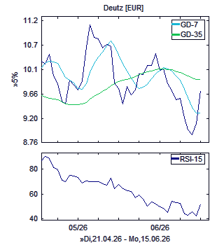 Chart, technische Analyse