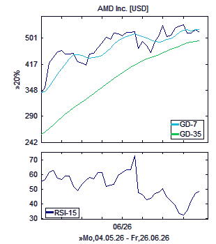 Chart, technische Analyse