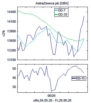 Chart, technische Analyse