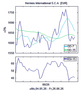 Chart, technische Analyse
