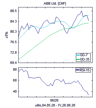 Chart, technische Analyse