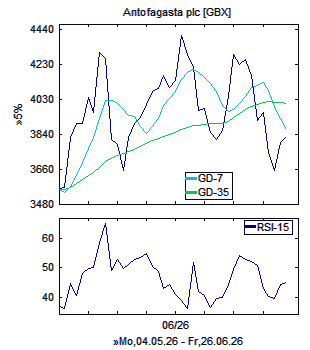 Chart, technische Analyse
