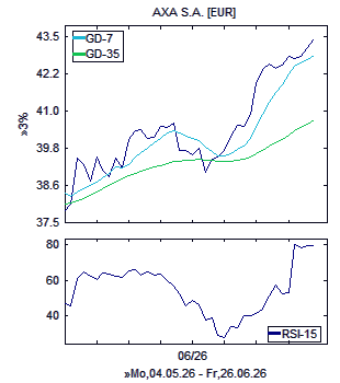 Chart, technische Analyse