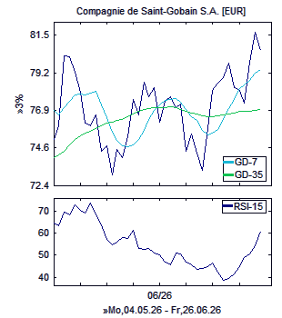 Chart, technische Analyse