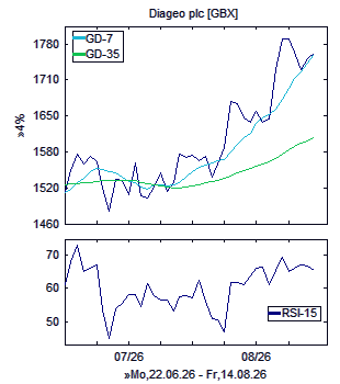 Chart, technische Analyse