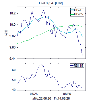 Chart, technische Analyse