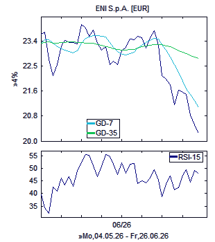 Chart, technische Analyse