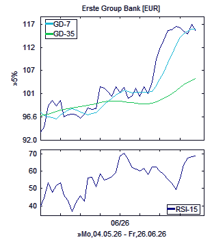 Chart, technische Analyse