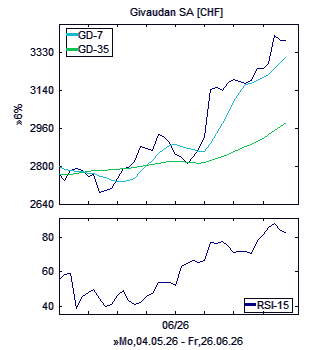 Chart, technische Analyse