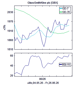 Chart, technische Analyse
