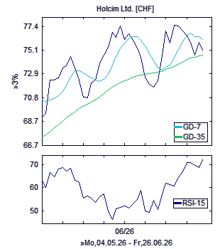 Chart, technische Analyse