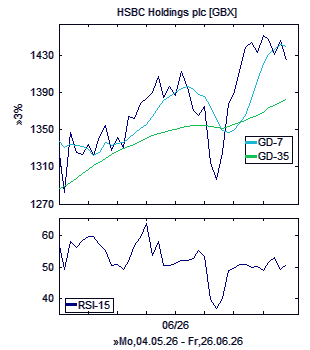 Chart, technische Analyse
