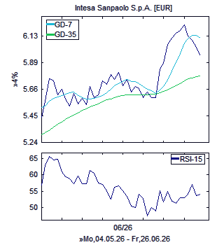 Chart, technische Analyse