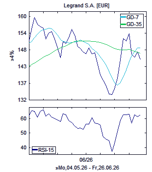 Chart, technische Analyse