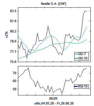 Chart, technische Analyse
