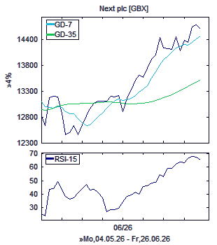 Chart, technische Analyse