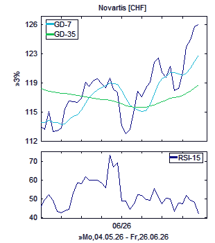 Chart, technische Analyse