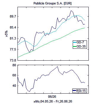 Chart, technische Analyse
