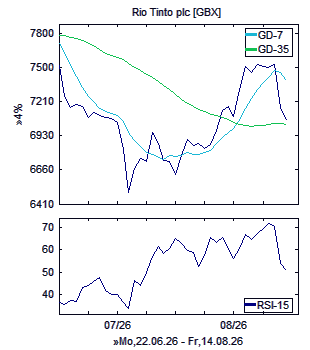 Chart, technische Analyse