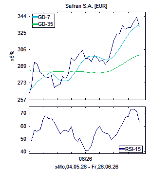 Chart, technische Analyse