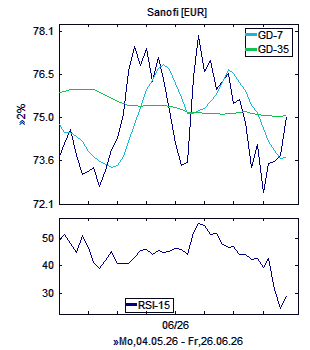 Chart, technische Analyse