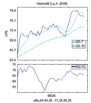 Chart, technische Analyse