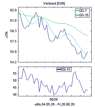Chart, technische Analyse