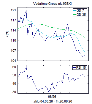 Chart, technische Analyse