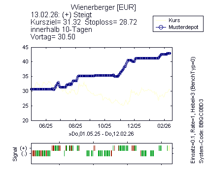 aktuelles Handelssignal, Musterdepot, historische Signale des Neuronalen Netzes