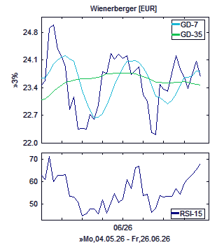 Chart, technische Analyse