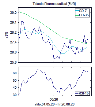 Chart, technische Analyse