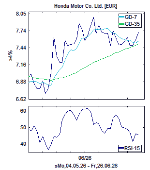 Chart, technische Analyse