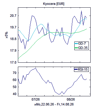 Chart, technische Analyse