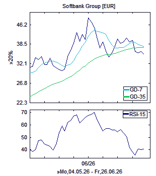 Chart, technische Analyse