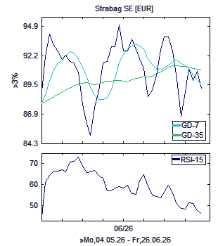 Chart, technische Analyse