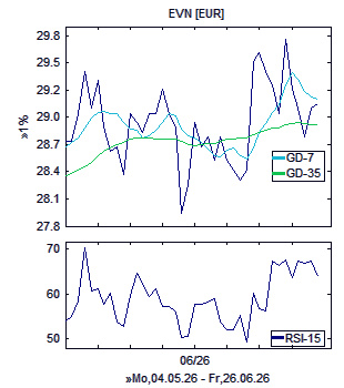 Chart, technische Analyse