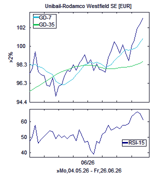 Chart, technische Analyse