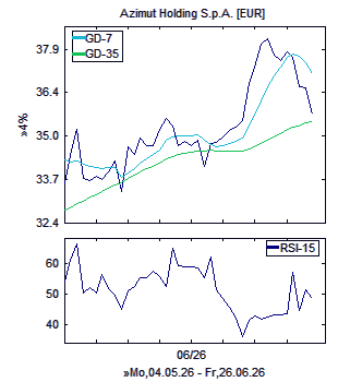 Chart, technische Analyse